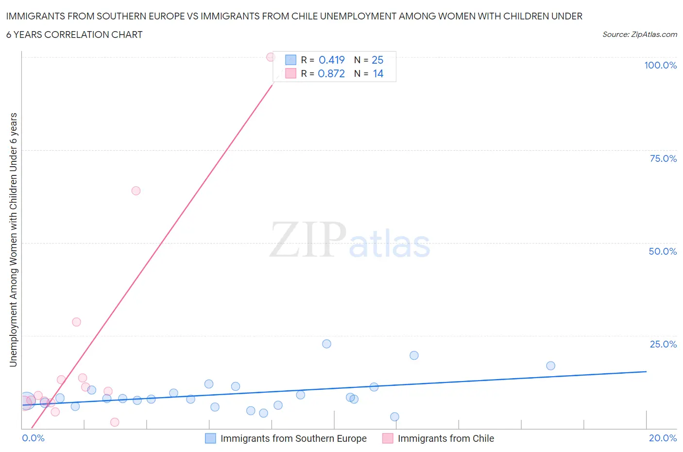 Immigrants from Southern Europe vs Immigrants from Chile Unemployment Among Women with Children Under 6 years