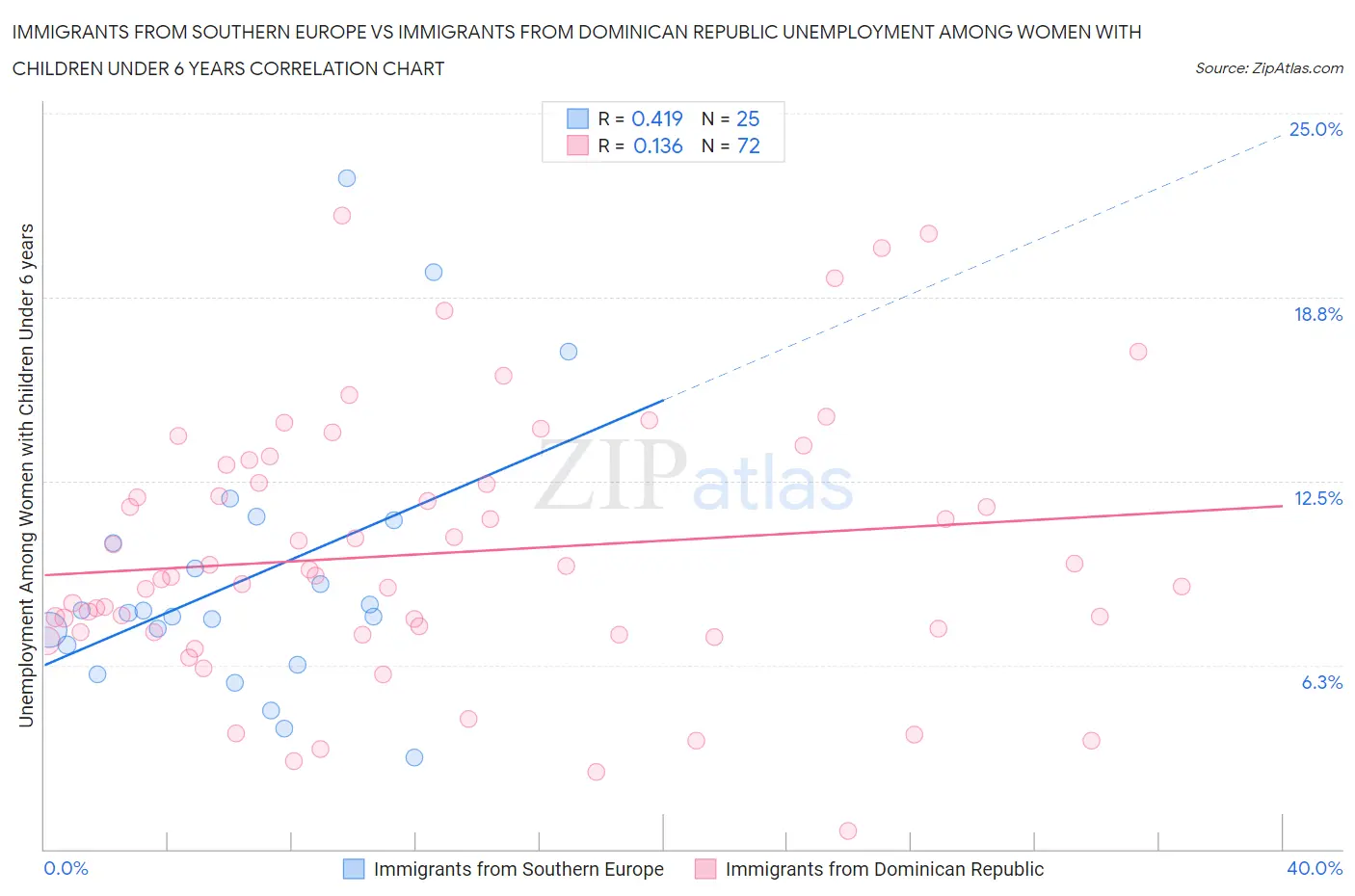 Immigrants from Southern Europe vs Immigrants from Dominican Republic Unemployment Among Women with Children Under 6 years