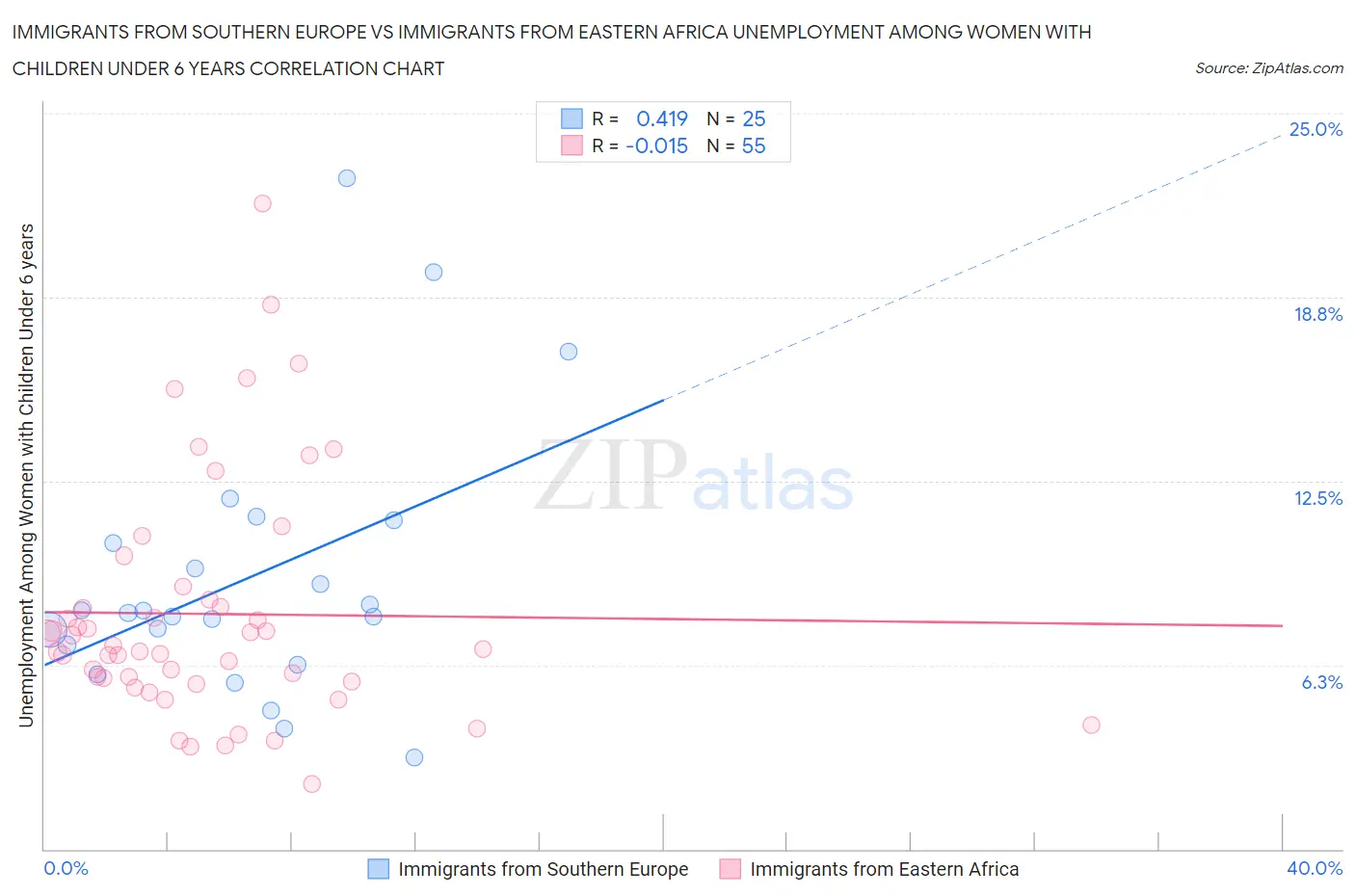 Immigrants from Southern Europe vs Immigrants from Eastern Africa Unemployment Among Women with Children Under 6 years