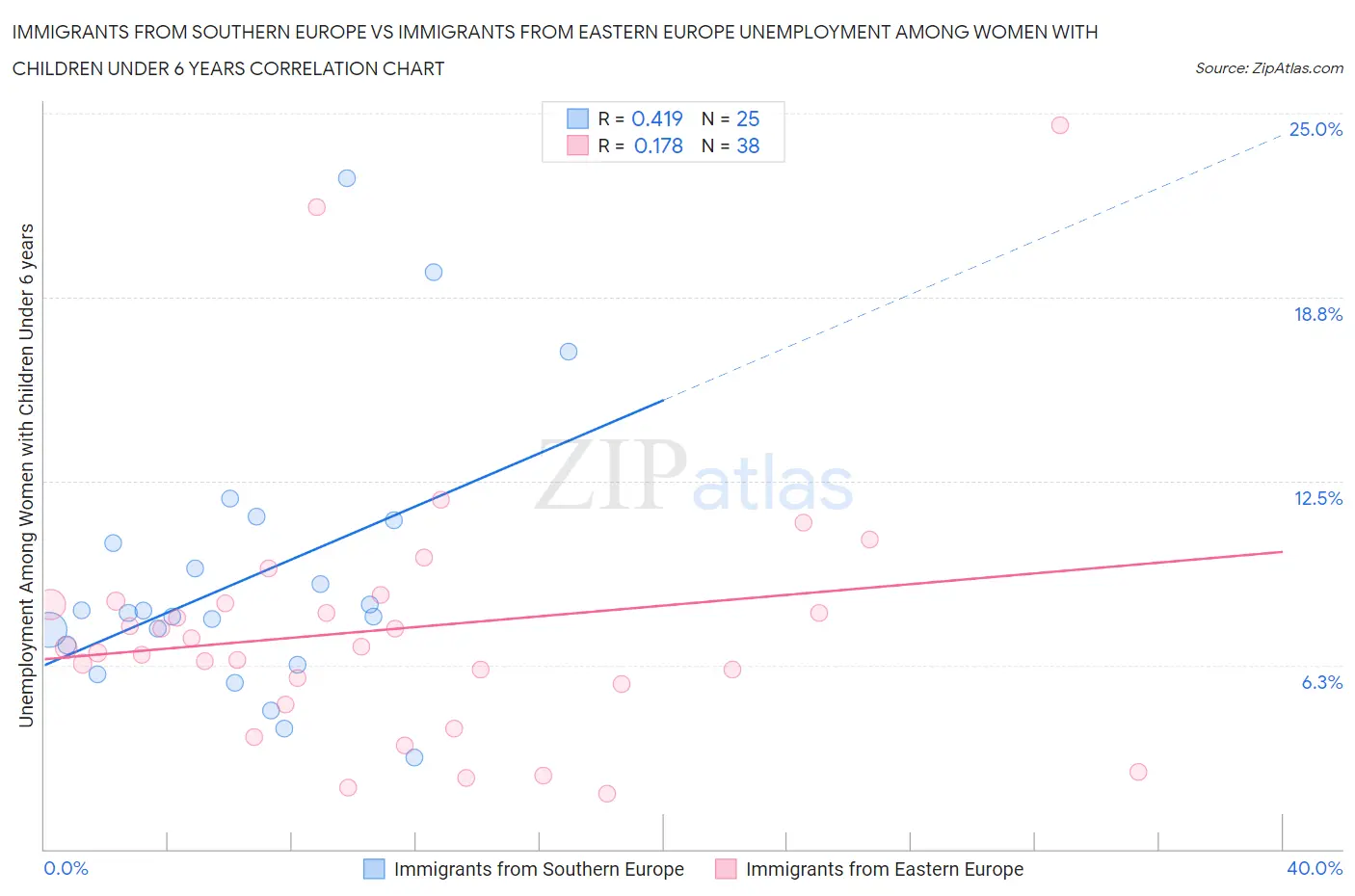 Immigrants from Southern Europe vs Immigrants from Eastern Europe Unemployment Among Women with Children Under 6 years