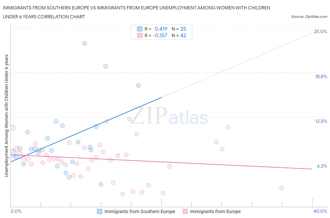 Immigrants from Southern Europe vs Immigrants from Europe Unemployment Among Women with Children Under 6 years