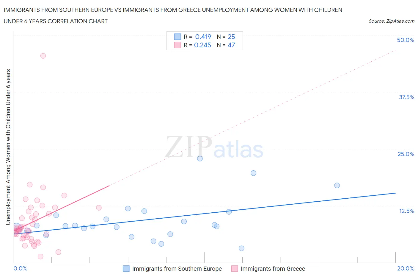 Immigrants from Southern Europe vs Immigrants from Greece Unemployment Among Women with Children Under 6 years