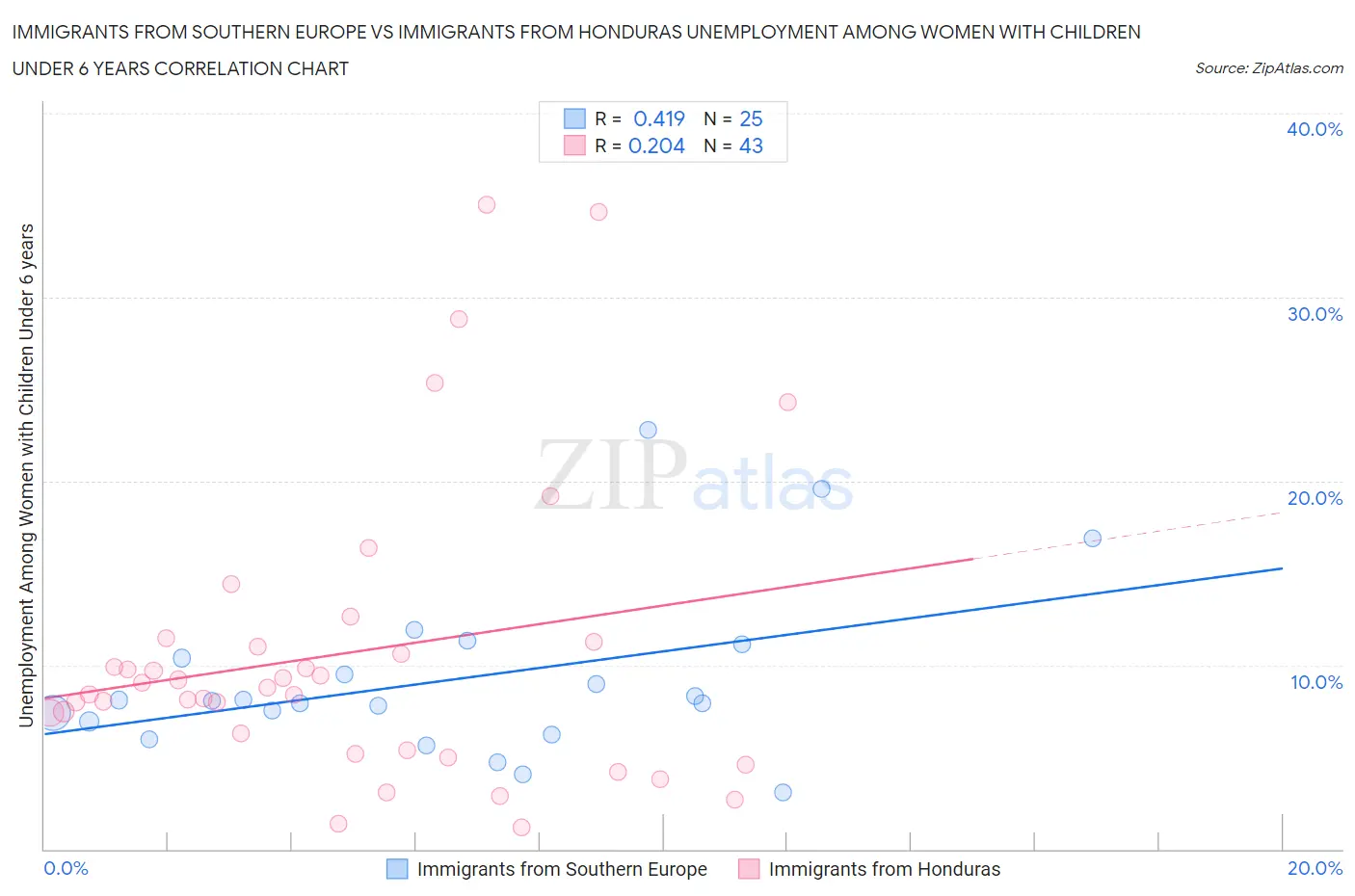 Immigrants from Southern Europe vs Immigrants from Honduras Unemployment Among Women with Children Under 6 years