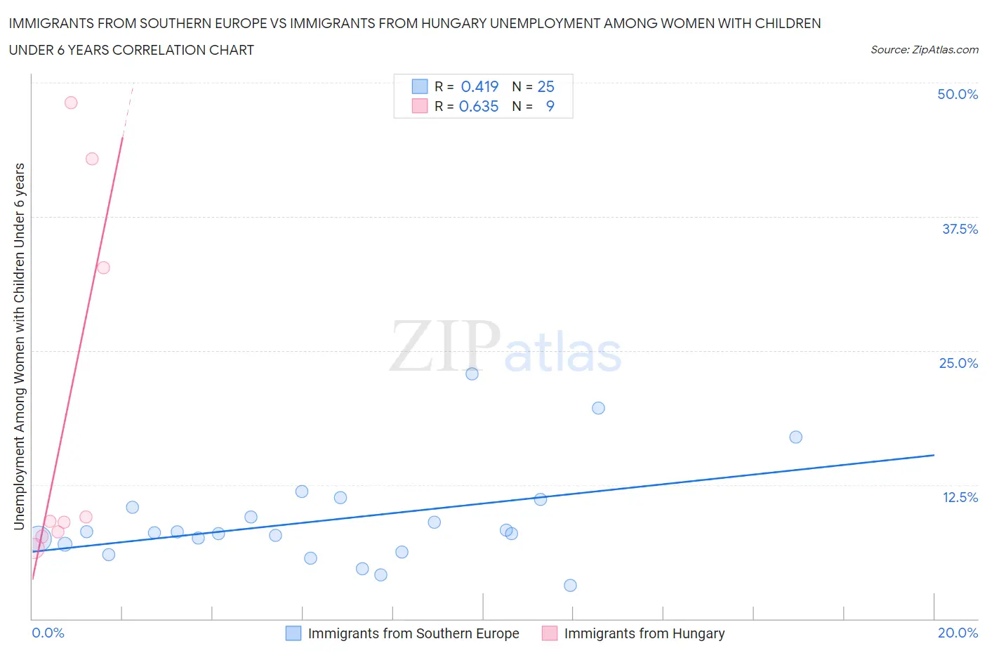 Immigrants from Southern Europe vs Immigrants from Hungary Unemployment Among Women with Children Under 6 years