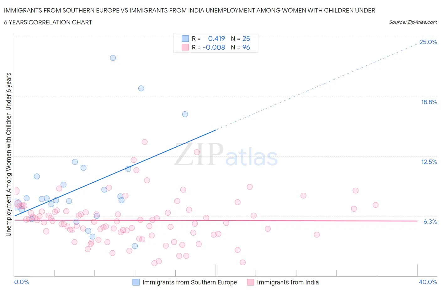 Immigrants from Southern Europe vs Immigrants from India Unemployment Among Women with Children Under 6 years