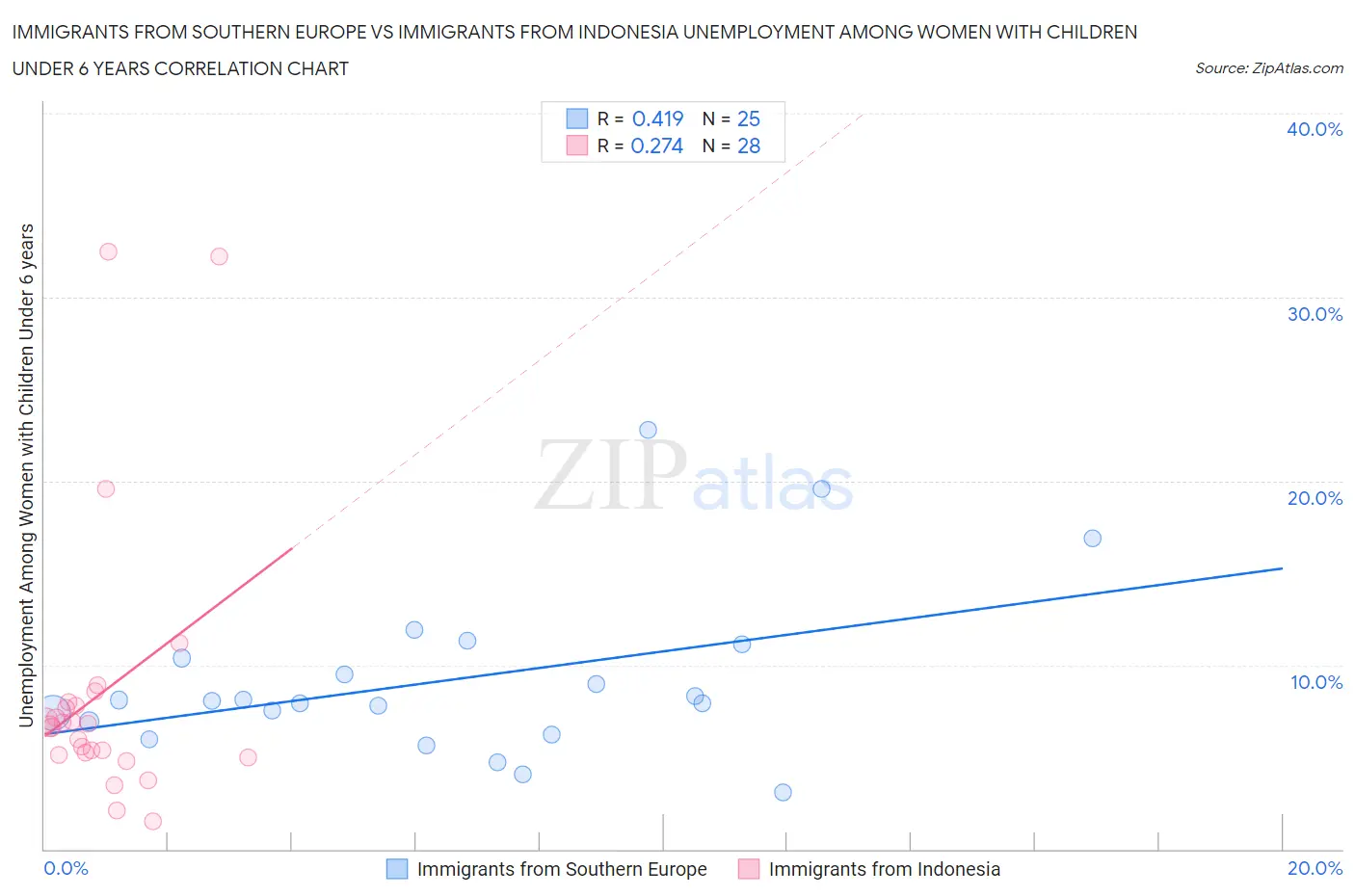 Immigrants from Southern Europe vs Immigrants from Indonesia Unemployment Among Women with Children Under 6 years