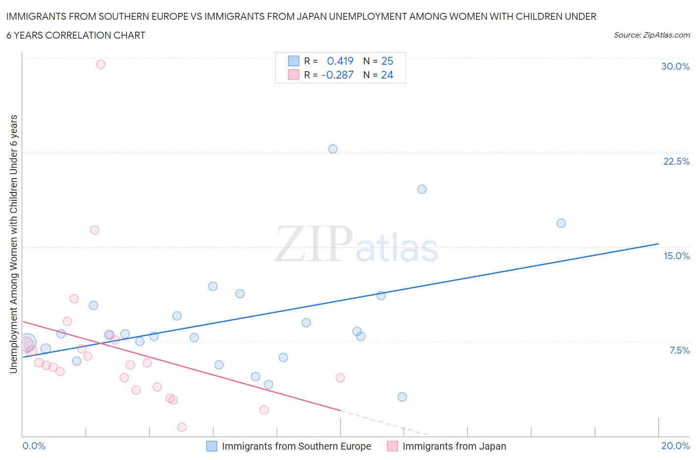 Immigrants from Southern Europe vs Immigrants from Japan Unemployment Among Women with Children Under 6 years