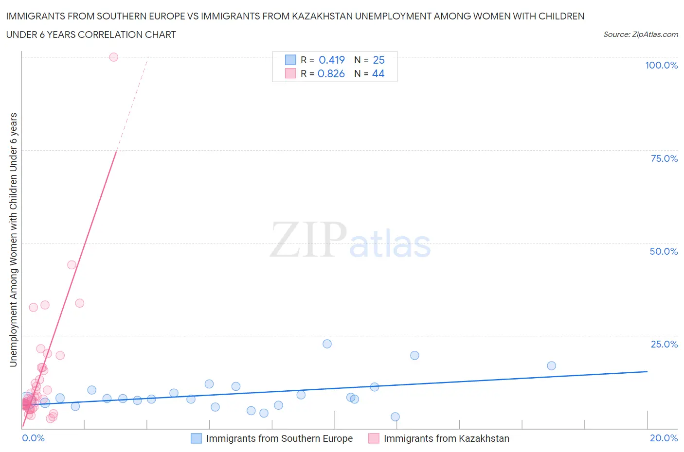 Immigrants from Southern Europe vs Immigrants from Kazakhstan Unemployment Among Women with Children Under 6 years