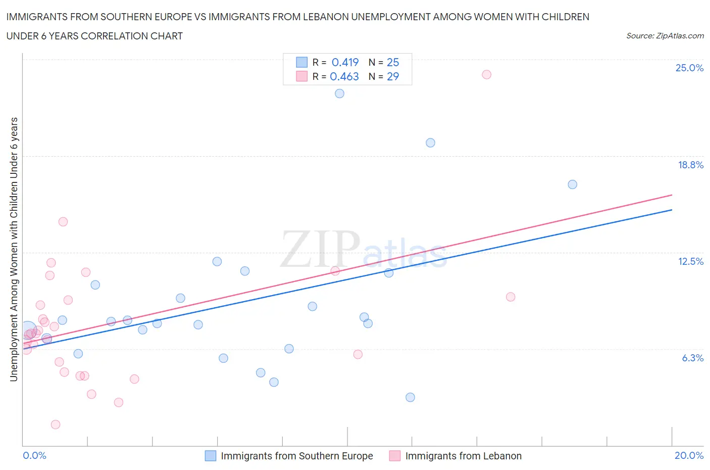 Immigrants from Southern Europe vs Immigrants from Lebanon Unemployment Among Women with Children Under 6 years