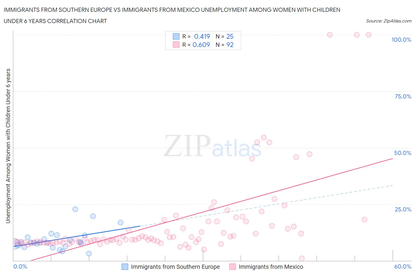 Immigrants from Southern Europe vs Immigrants from Mexico Unemployment Among Women with Children Under 6 years