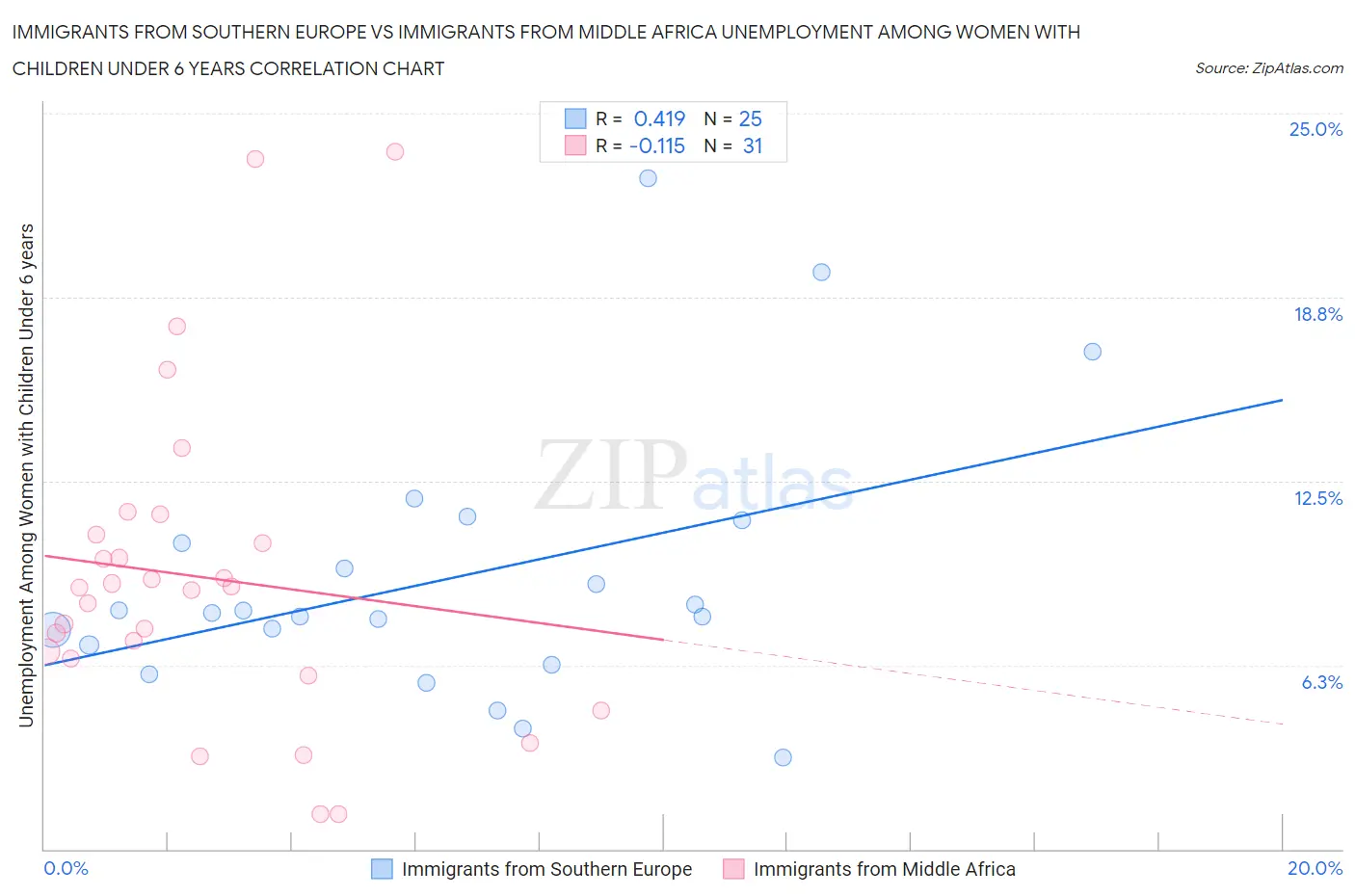 Immigrants from Southern Europe vs Immigrants from Middle Africa Unemployment Among Women with Children Under 6 years