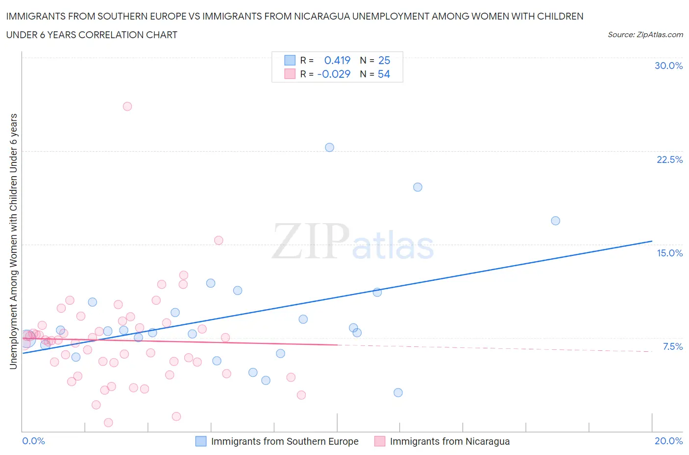 Immigrants from Southern Europe vs Immigrants from Nicaragua Unemployment Among Women with Children Under 6 years