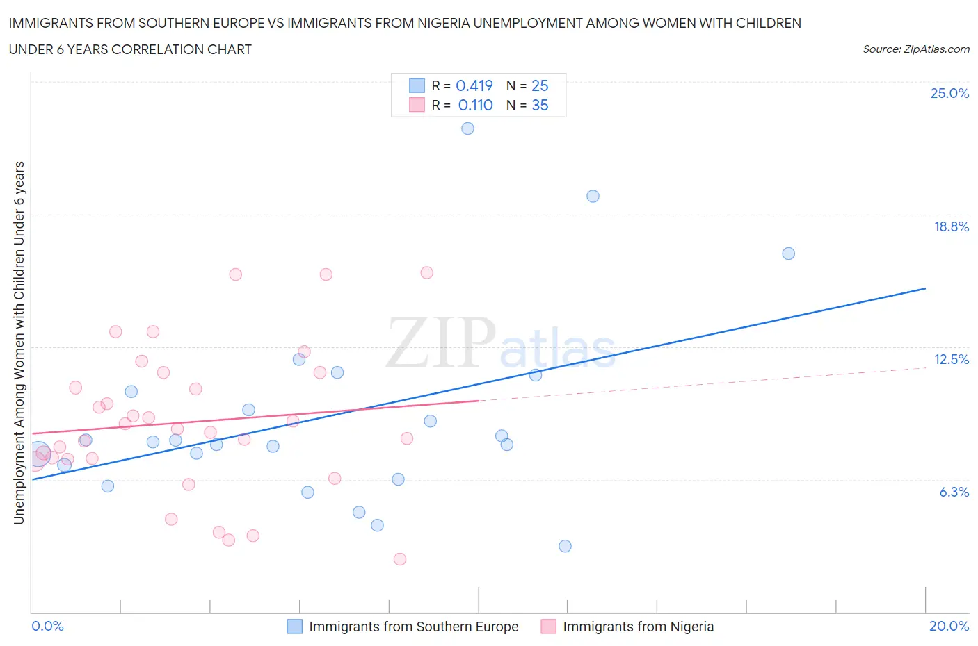 Immigrants from Southern Europe vs Immigrants from Nigeria Unemployment Among Women with Children Under 6 years