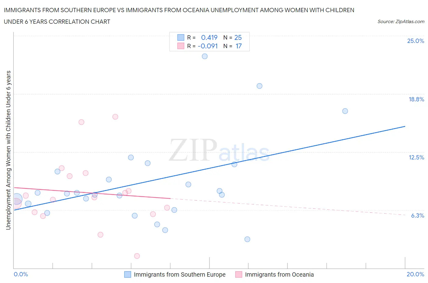 Immigrants from Southern Europe vs Immigrants from Oceania Unemployment Among Women with Children Under 6 years