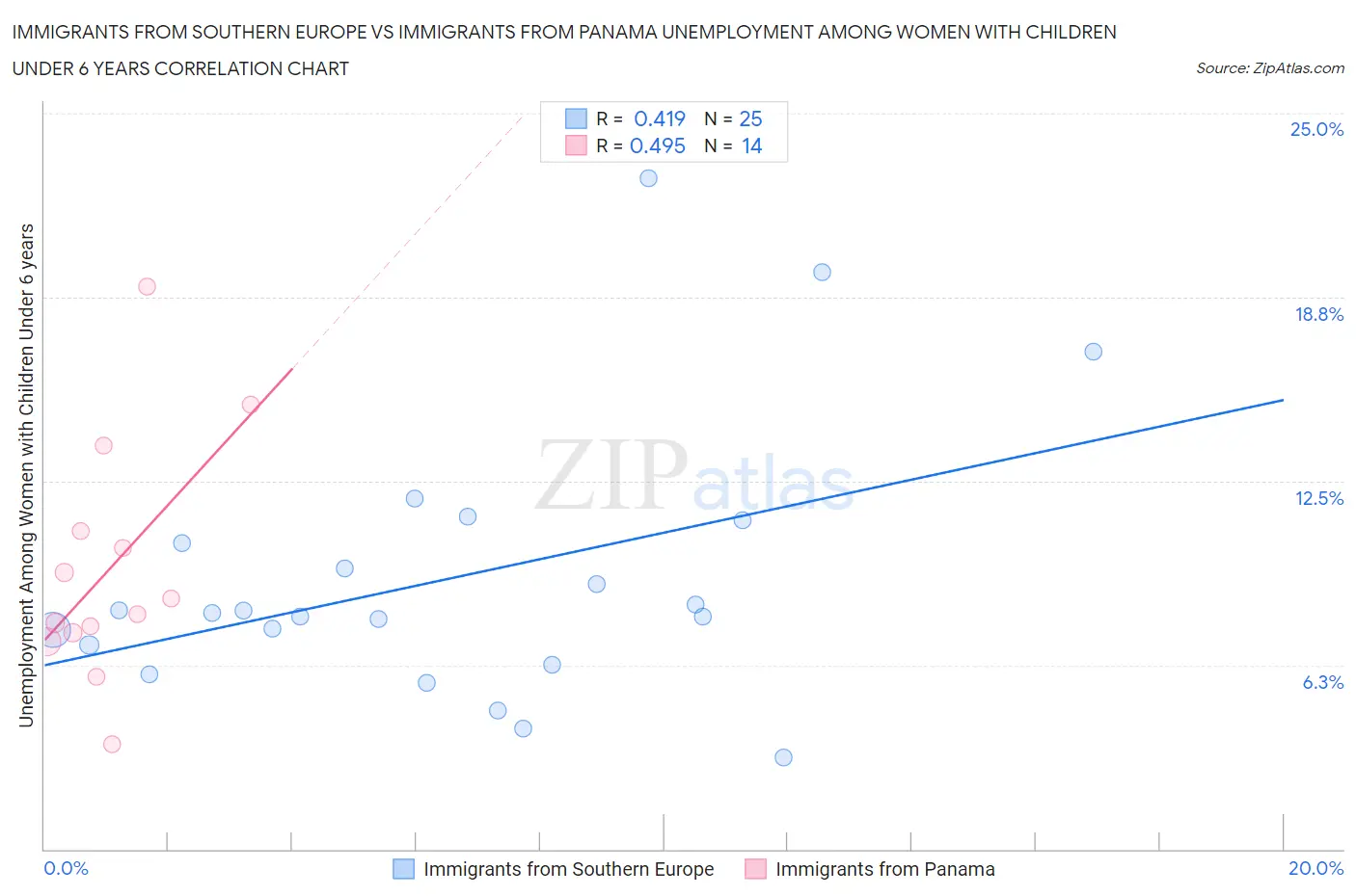 Immigrants from Southern Europe vs Immigrants from Panama Unemployment Among Women with Children Under 6 years