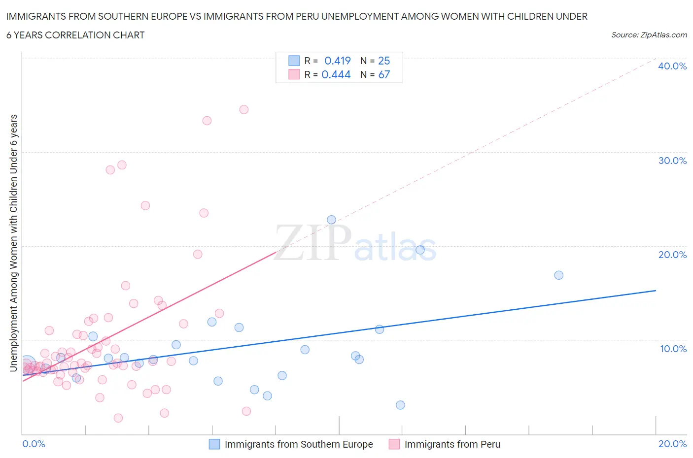 Immigrants from Southern Europe vs Immigrants from Peru Unemployment Among Women with Children Under 6 years