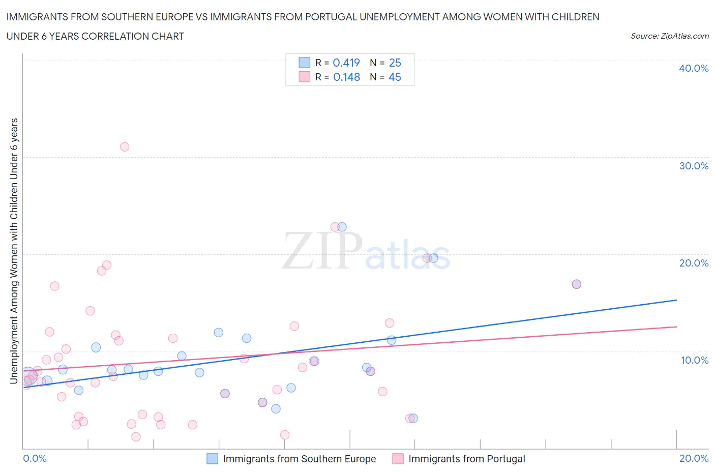 Immigrants from Southern Europe vs Immigrants from Portugal Unemployment Among Women with Children Under 6 years