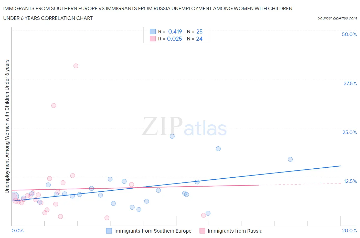 Immigrants from Southern Europe vs Immigrants from Russia Unemployment Among Women with Children Under 6 years