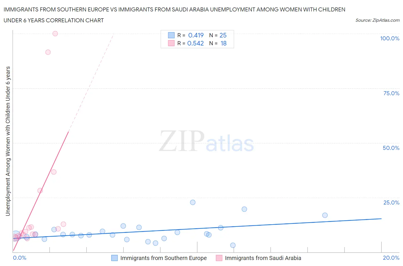 Immigrants from Southern Europe vs Immigrants from Saudi Arabia Unemployment Among Women with Children Under 6 years