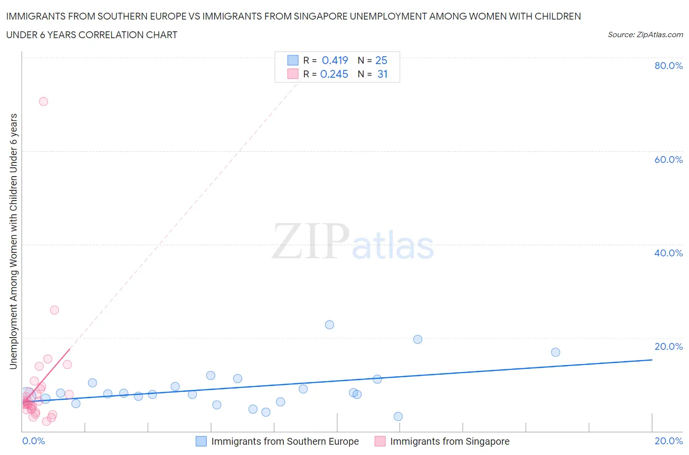 Immigrants from Southern Europe vs Immigrants from Singapore Unemployment Among Women with Children Under 6 years