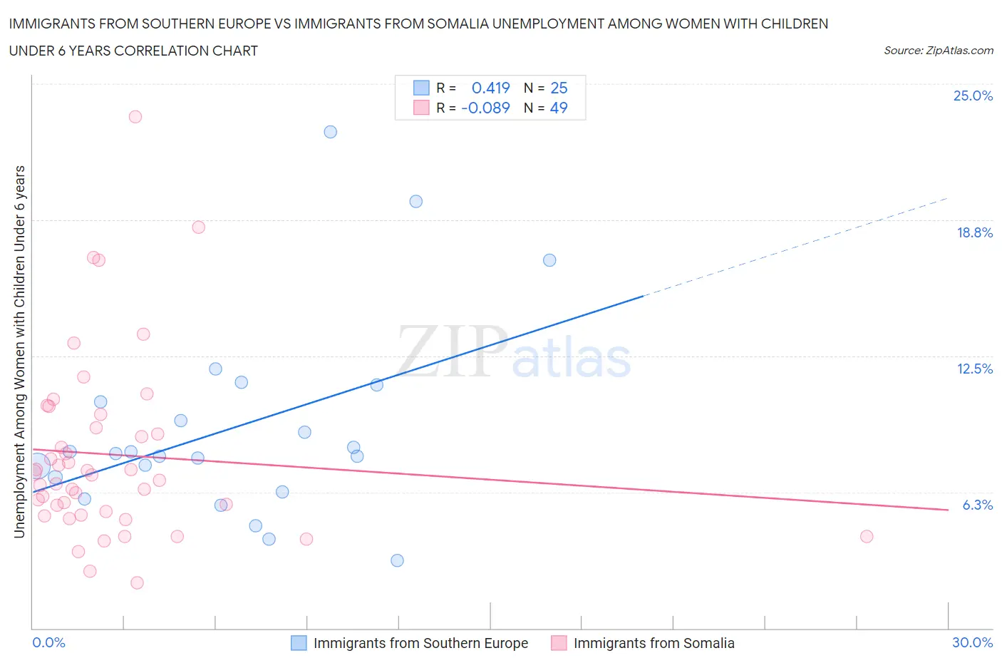 Immigrants from Southern Europe vs Immigrants from Somalia Unemployment Among Women with Children Under 6 years