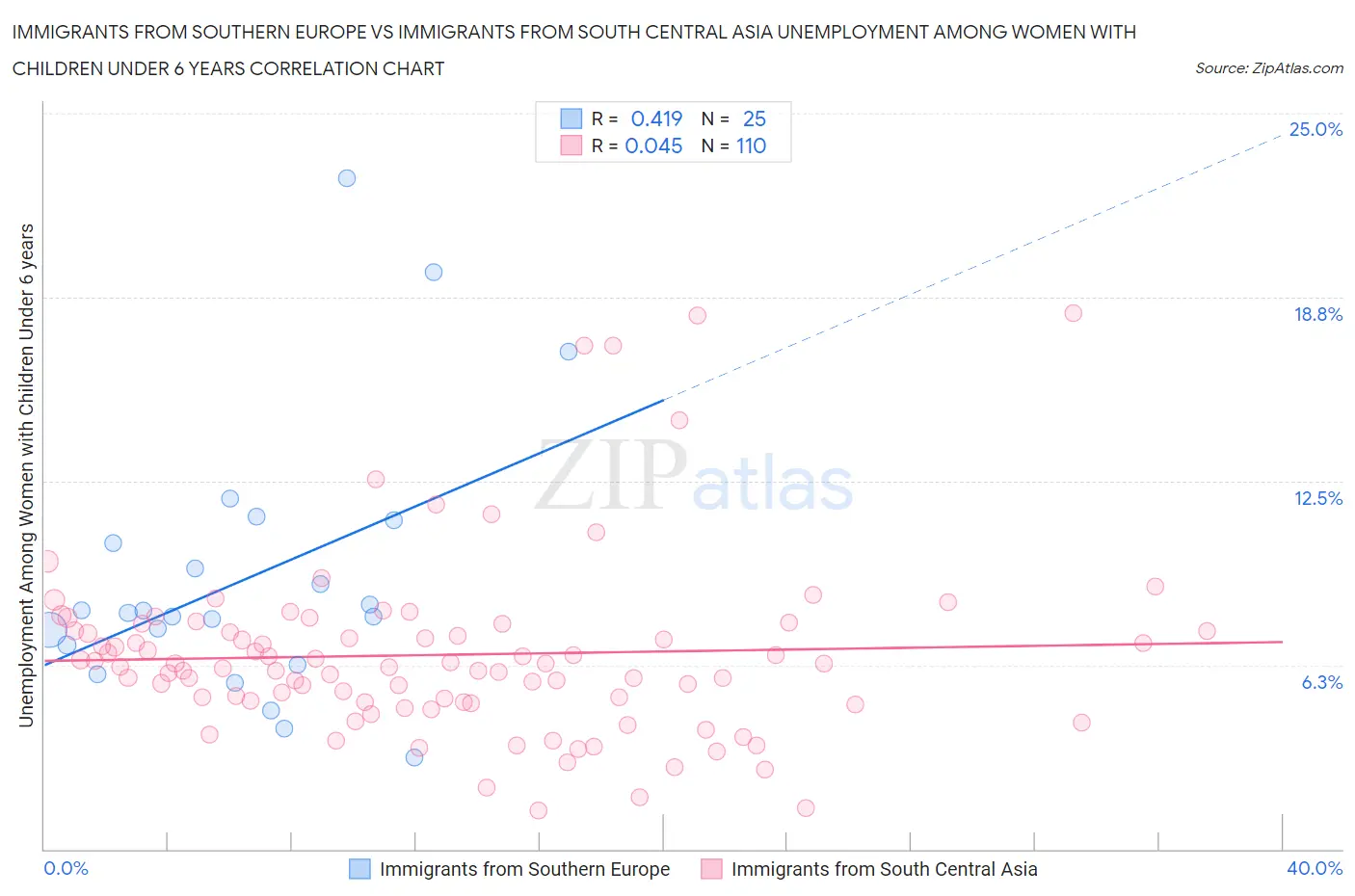 Immigrants from Southern Europe vs Immigrants from South Central Asia Unemployment Among Women with Children Under 6 years