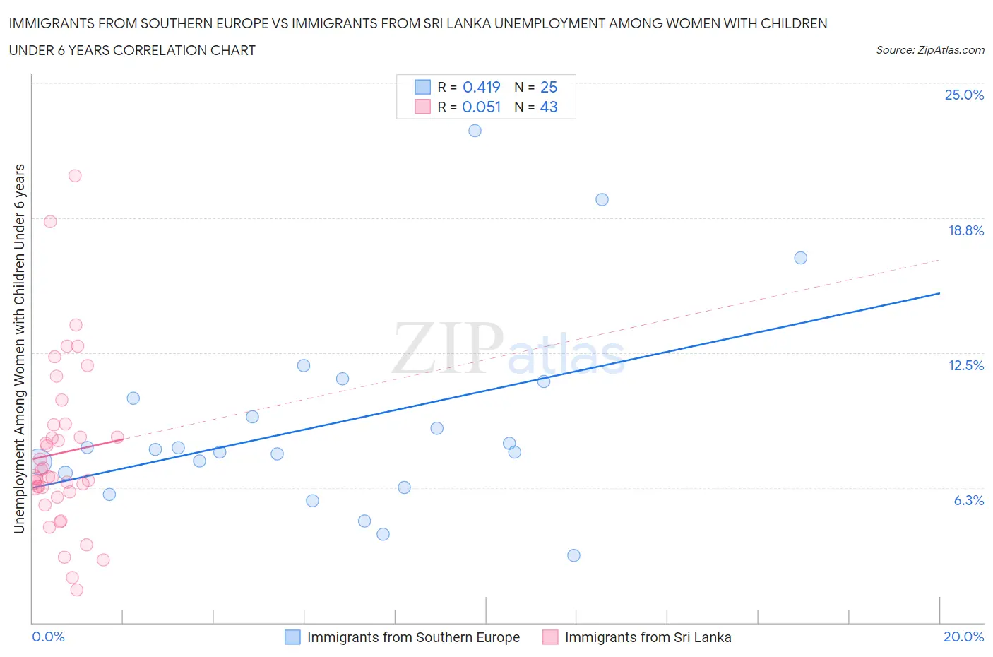 Immigrants from Southern Europe vs Immigrants from Sri Lanka Unemployment Among Women with Children Under 6 years