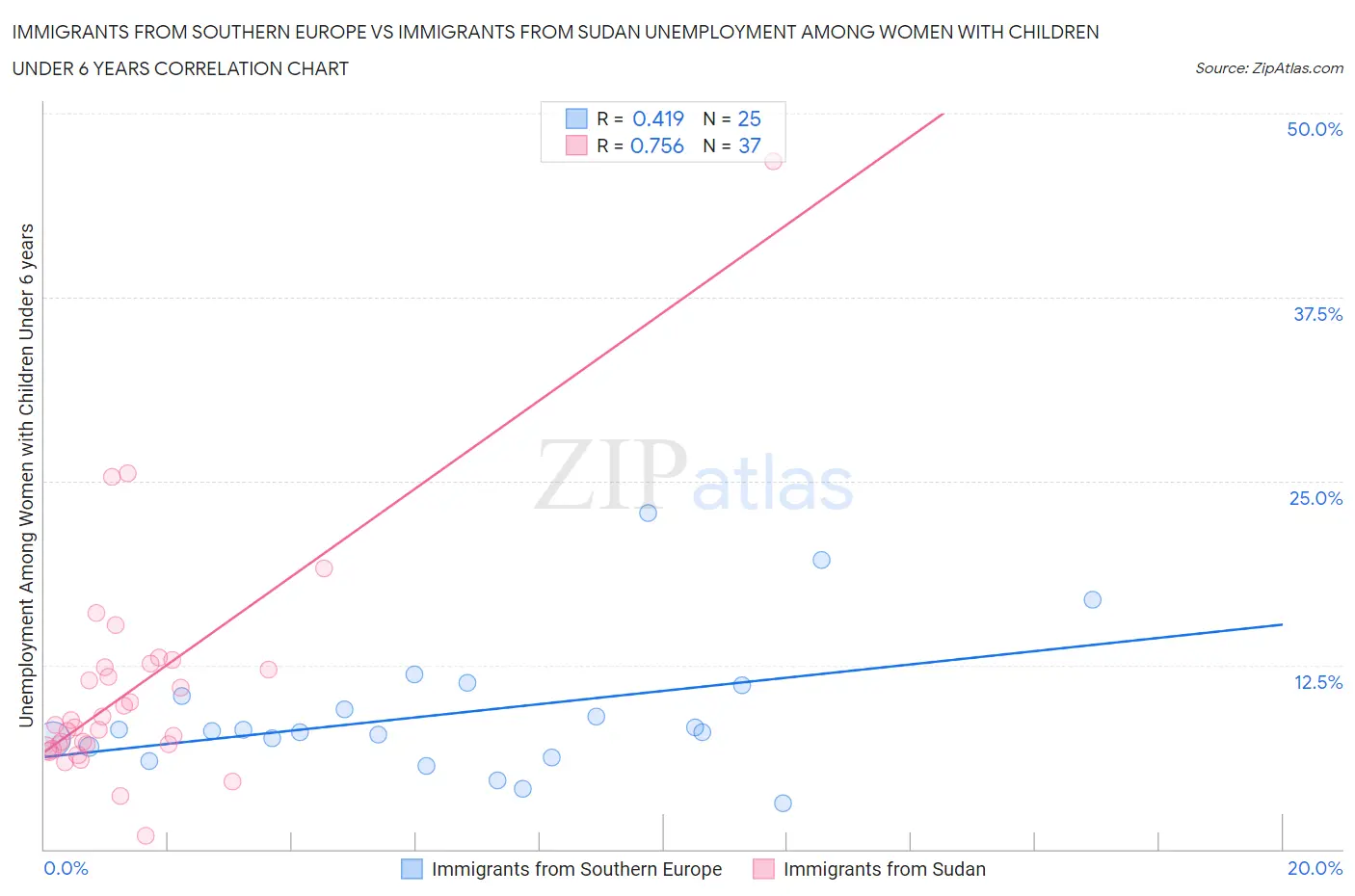 Immigrants from Southern Europe vs Immigrants from Sudan Unemployment Among Women with Children Under 6 years