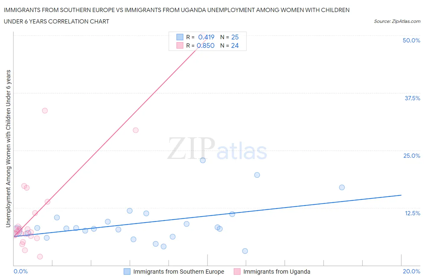 Immigrants from Southern Europe vs Immigrants from Uganda Unemployment Among Women with Children Under 6 years