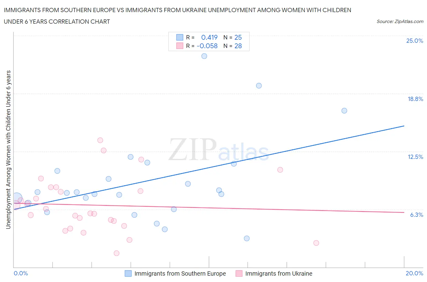 Immigrants from Southern Europe vs Immigrants from Ukraine Unemployment Among Women with Children Under 6 years