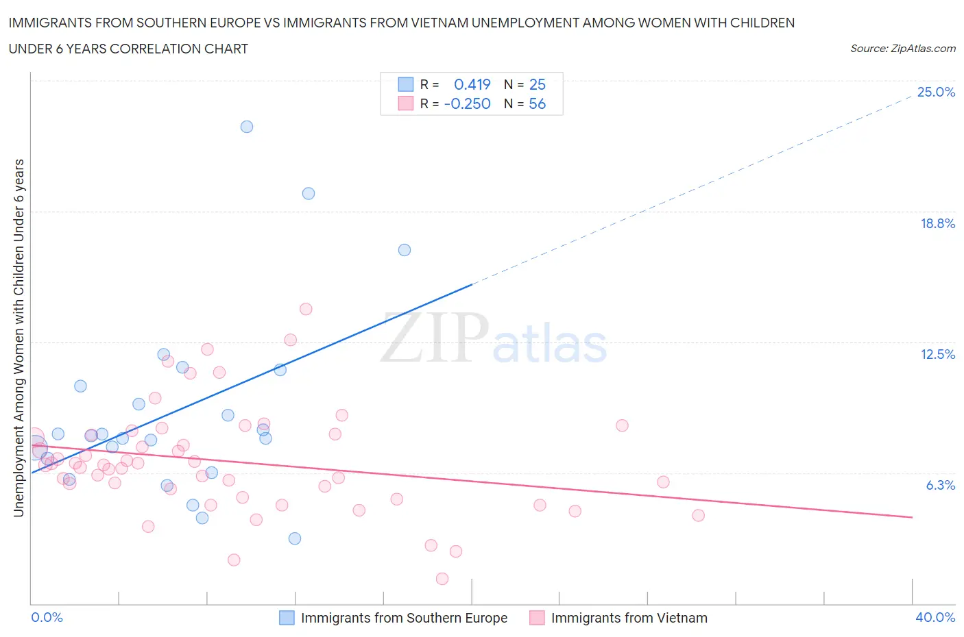 Immigrants from Southern Europe vs Immigrants from Vietnam Unemployment Among Women with Children Under 6 years