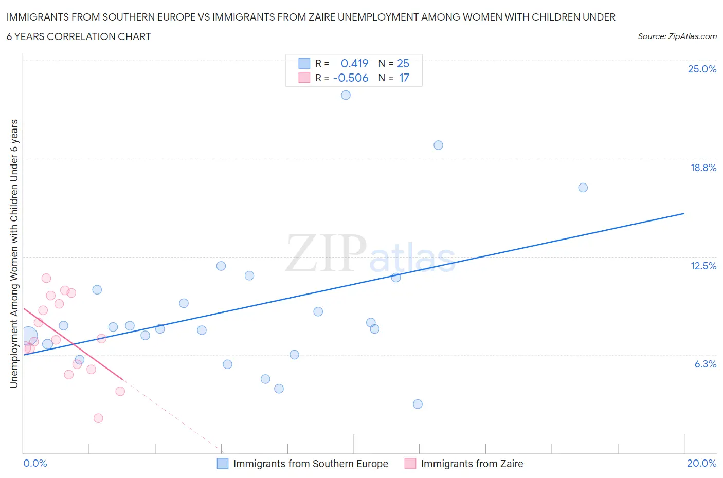 Immigrants from Southern Europe vs Immigrants from Zaire Unemployment Among Women with Children Under 6 years