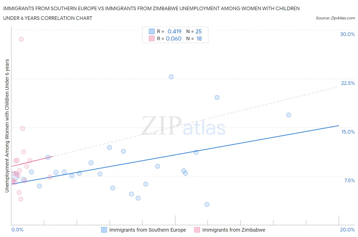 Immigrants from Southern Europe vs Immigrants from Zimbabwe Unemployment Among Women with Children Under 6 years