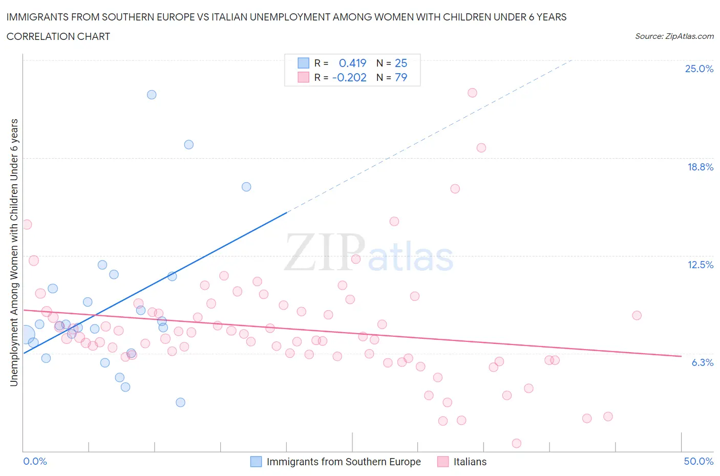 Immigrants from Southern Europe vs Italian Unemployment Among Women with Children Under 6 years