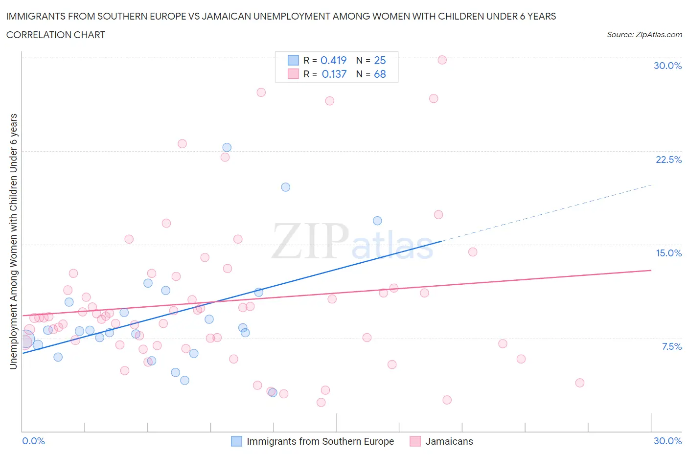 Immigrants from Southern Europe vs Jamaican Unemployment Among Women with Children Under 6 years