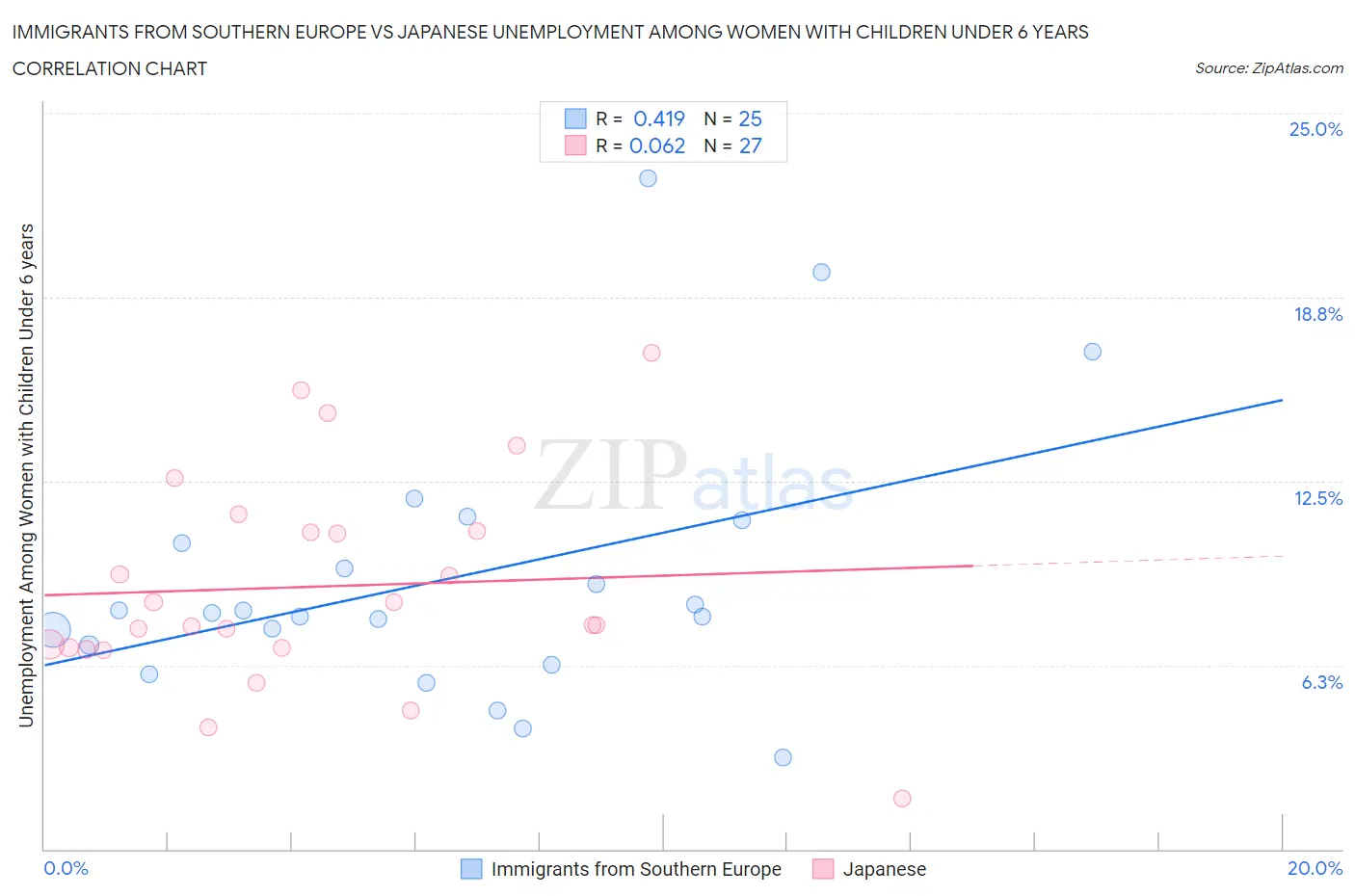 Immigrants from Southern Europe vs Japanese Unemployment Among Women with Children Under 6 years