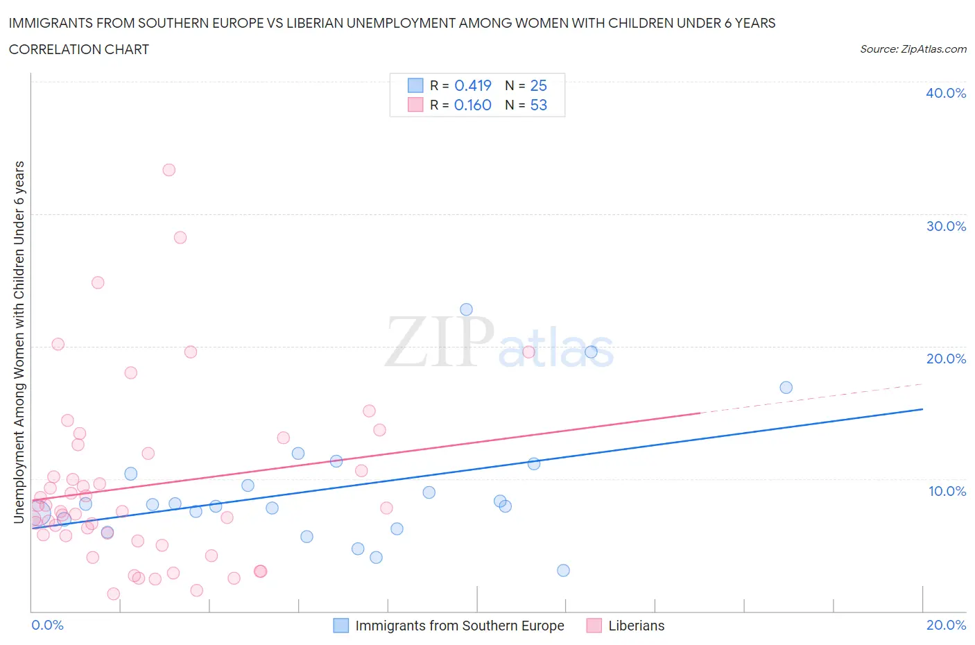 Immigrants from Southern Europe vs Liberian Unemployment Among Women with Children Under 6 years