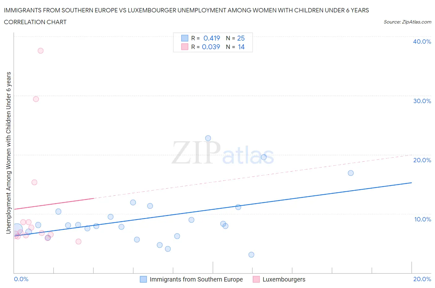 Immigrants from Southern Europe vs Luxembourger Unemployment Among Women with Children Under 6 years