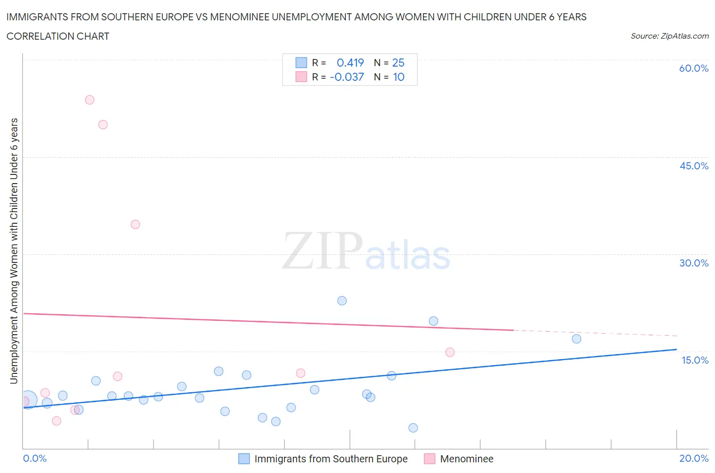 Immigrants from Southern Europe vs Menominee Unemployment Among Women with Children Under 6 years