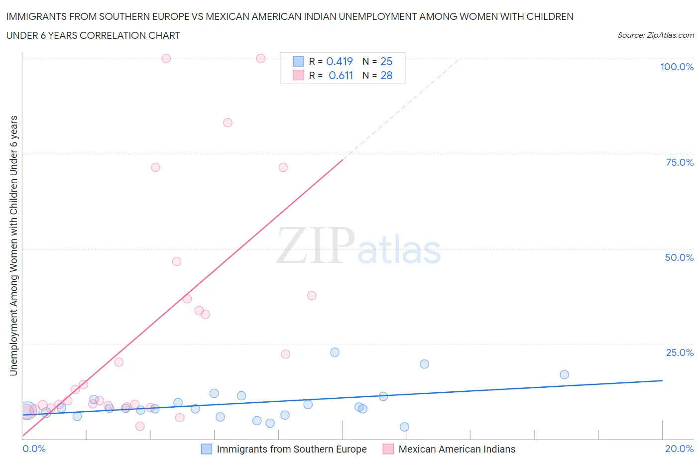Immigrants from Southern Europe vs Mexican American Indian Unemployment Among Women with Children Under 6 years