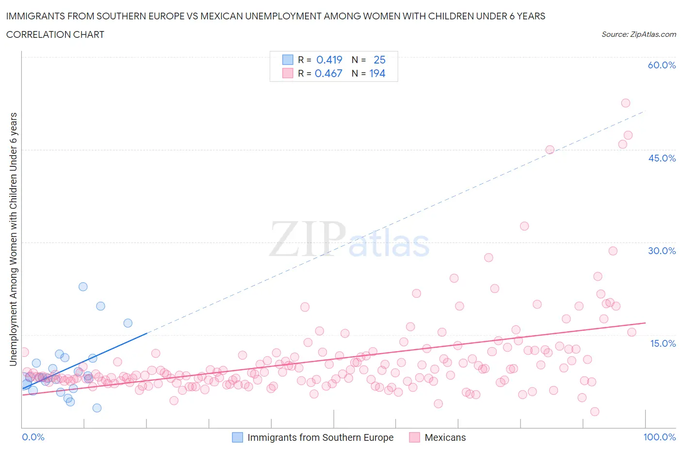 Immigrants from Southern Europe vs Mexican Unemployment Among Women with Children Under 6 years