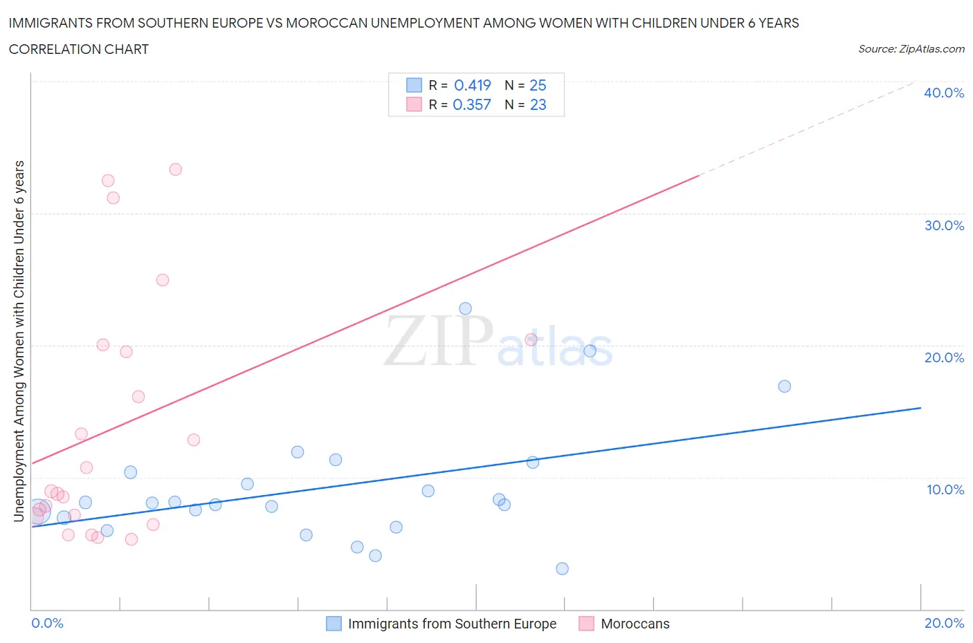 Immigrants from Southern Europe vs Moroccan Unemployment Among Women with Children Under 6 years