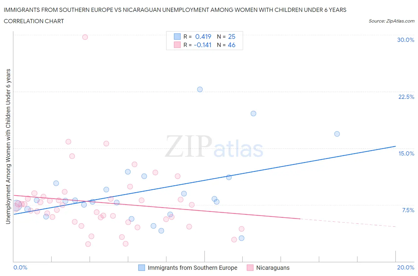 Immigrants from Southern Europe vs Nicaraguan Unemployment Among Women with Children Under 6 years