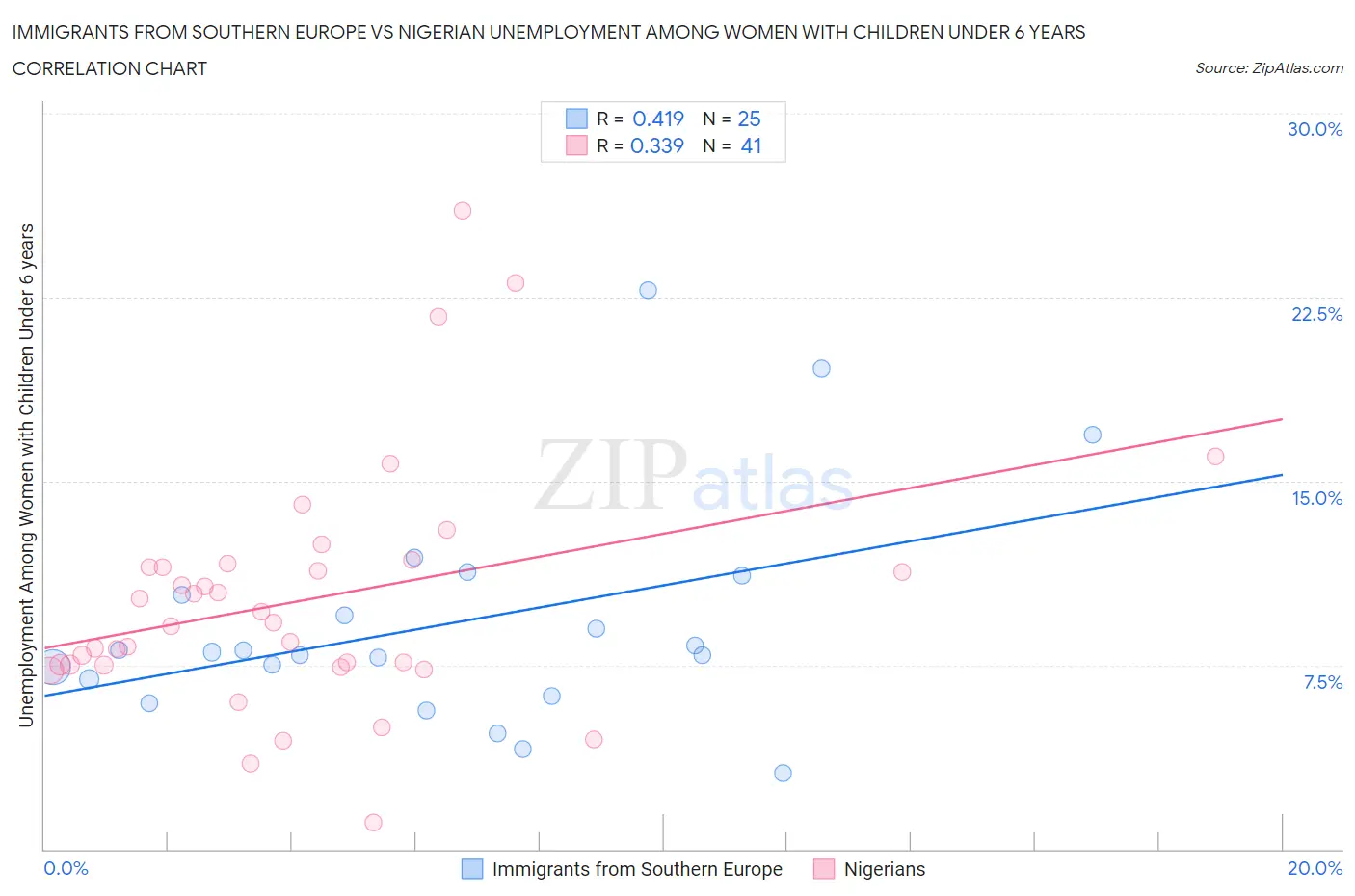 Immigrants from Southern Europe vs Nigerian Unemployment Among Women with Children Under 6 years