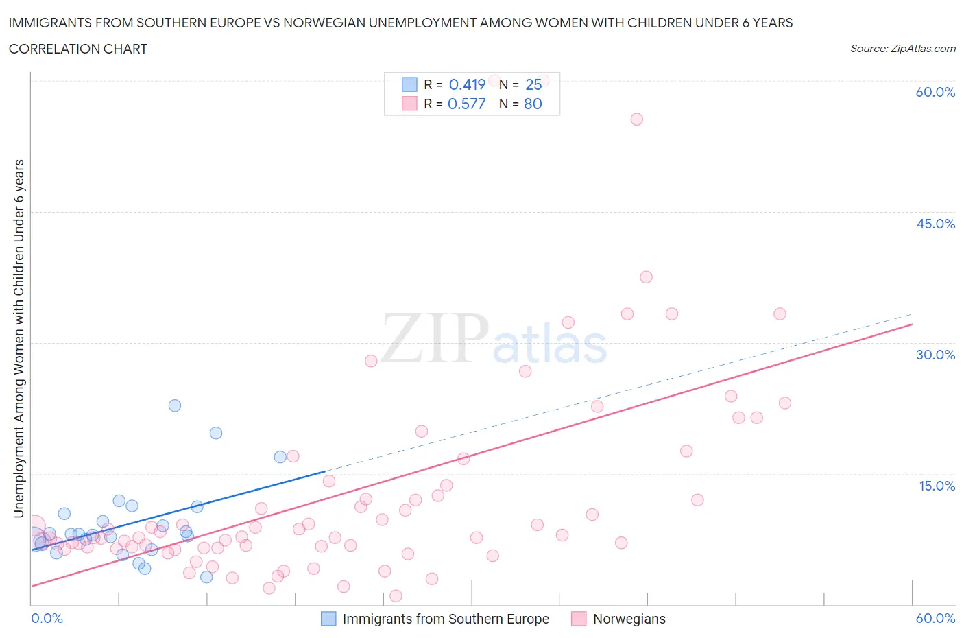 Immigrants from Southern Europe vs Norwegian Unemployment Among Women with Children Under 6 years