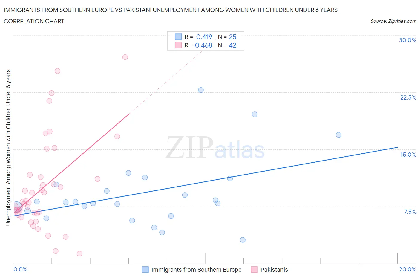 Immigrants from Southern Europe vs Pakistani Unemployment Among Women with Children Under 6 years