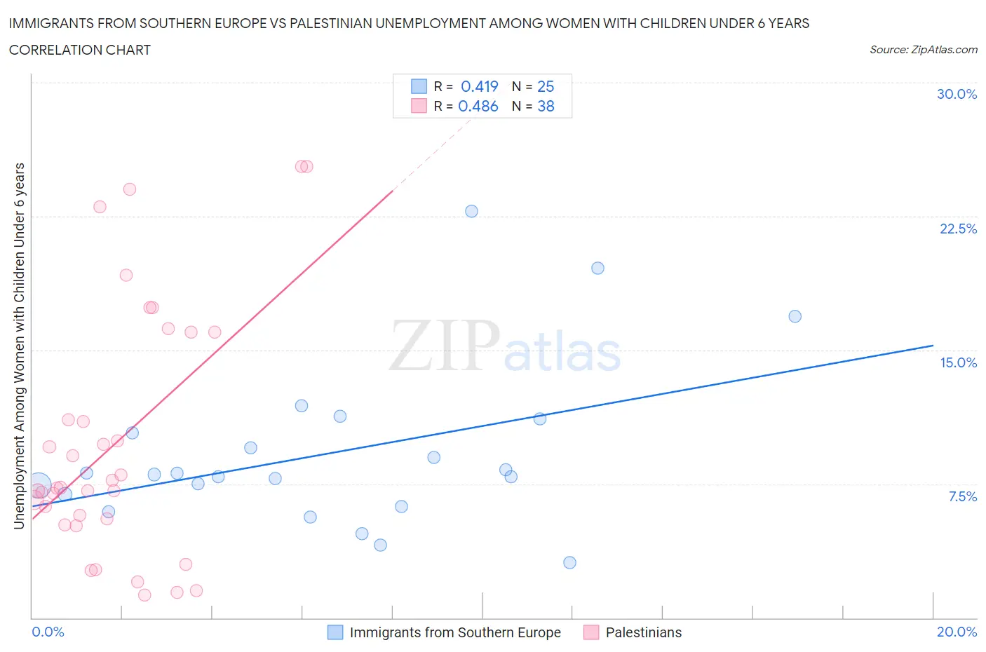 Immigrants from Southern Europe vs Palestinian Unemployment Among Women with Children Under 6 years