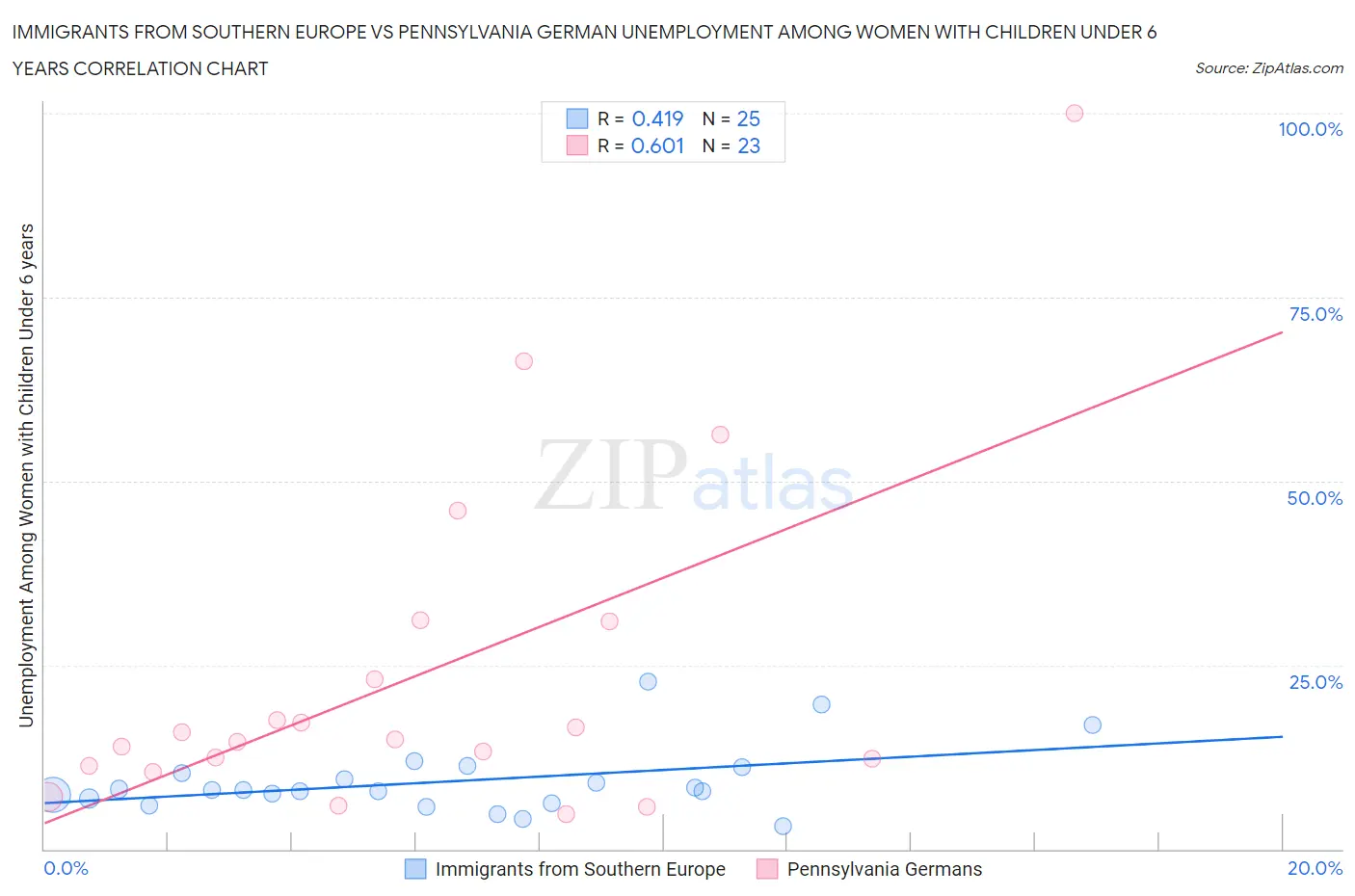 Immigrants from Southern Europe vs Pennsylvania German Unemployment Among Women with Children Under 6 years