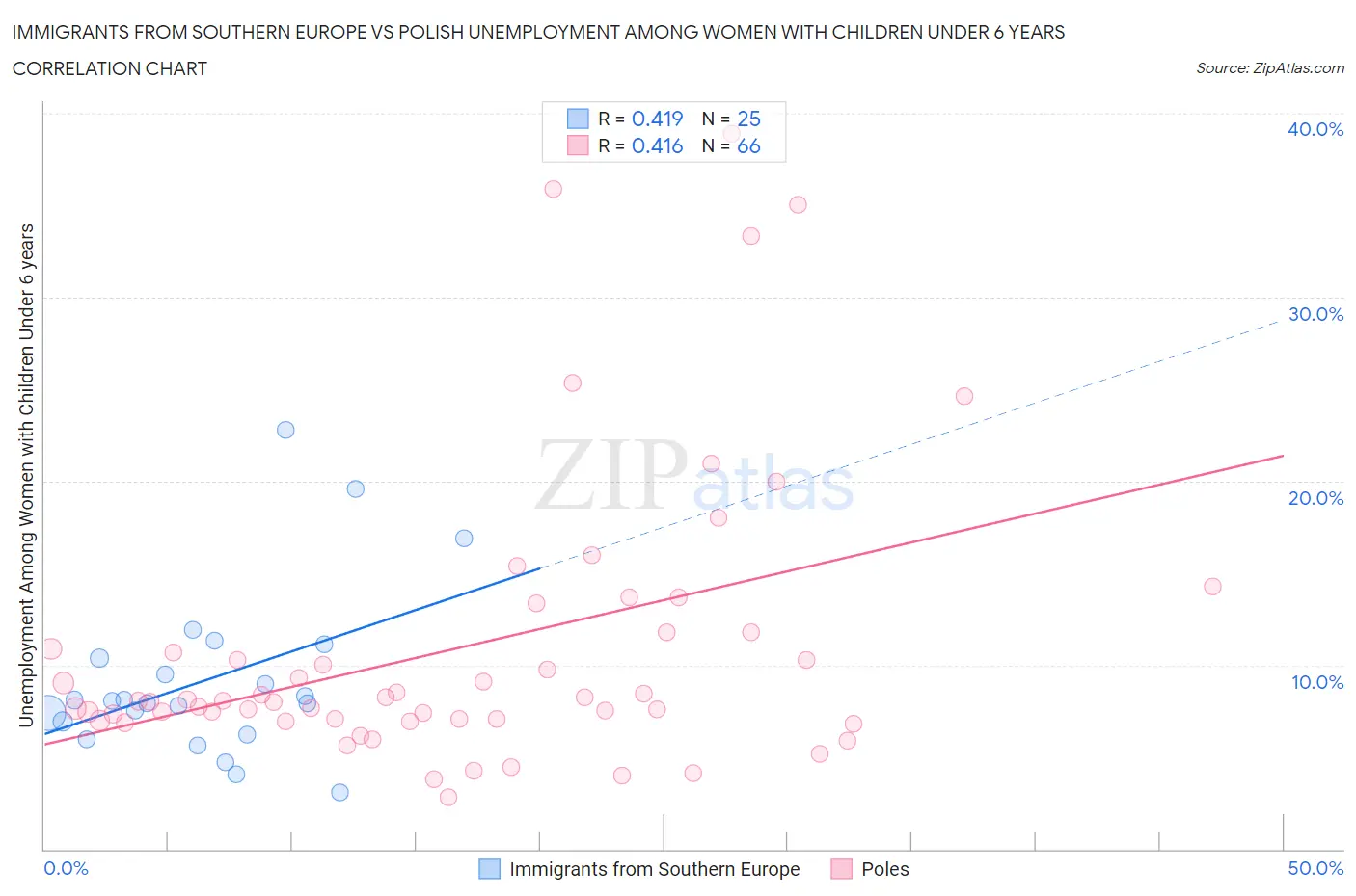 Immigrants from Southern Europe vs Polish Unemployment Among Women with Children Under 6 years