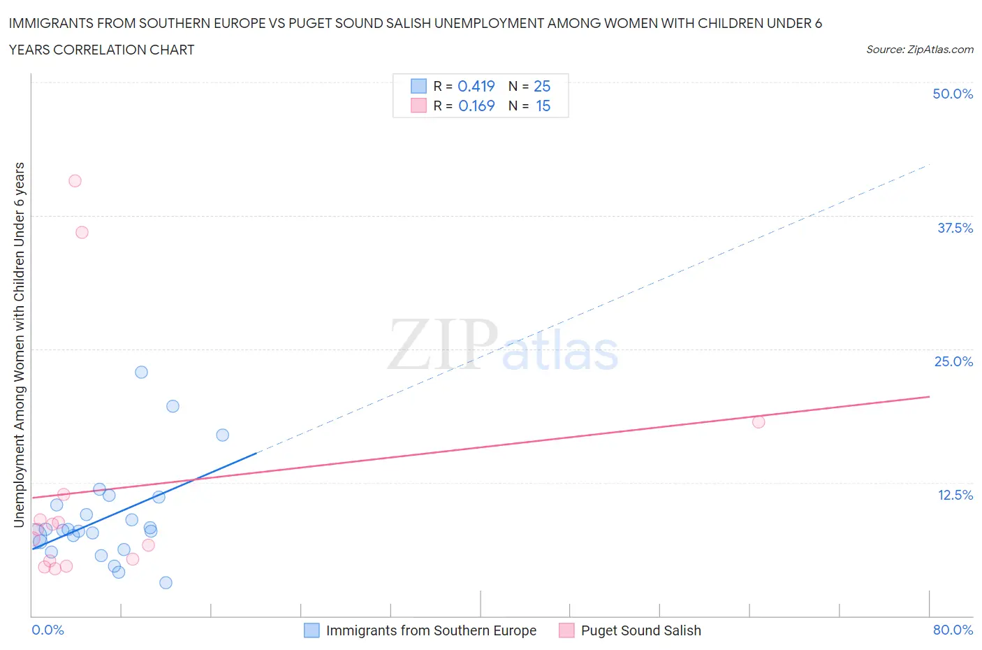 Immigrants from Southern Europe vs Puget Sound Salish Unemployment Among Women with Children Under 6 years